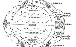大气环流，大气环流示意图
